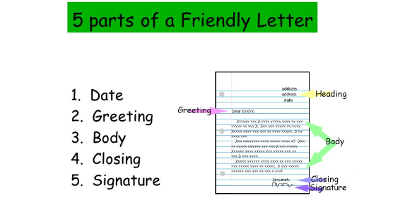 The Parts Of A Friendly Letter Quiz - Trivia &  Questions