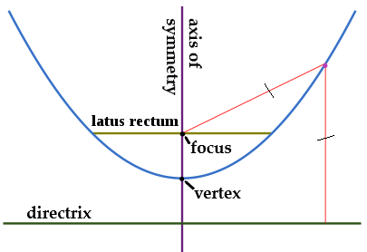 parts of a parabola worksheet