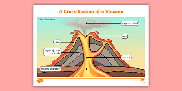 parts of a volcano worksheet