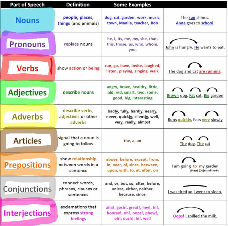 parts of speech list