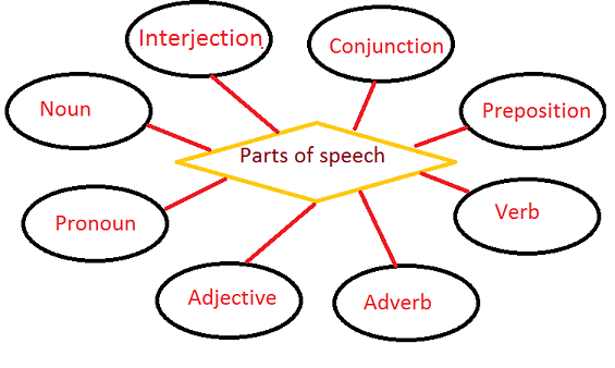 parts of speech list