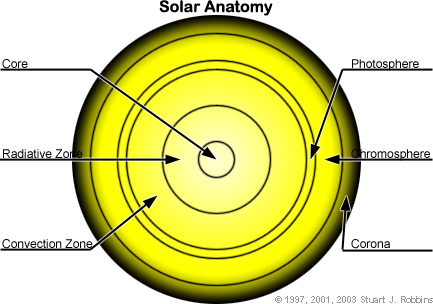 parts of the sun worksheet