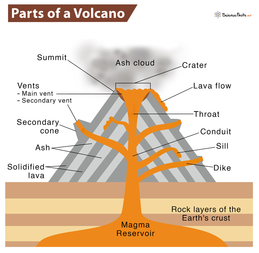 parts of volcano worksheet