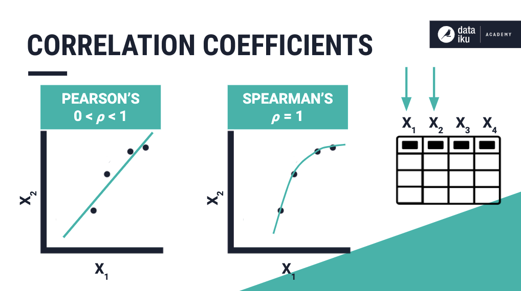 Concept | Correlation matrices in statistical worksheets - Dataiku ...