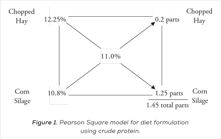 Formulating animal feed rations with a Pearson Square Feed