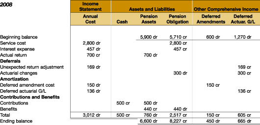 Perfect Storm Prompts Changes in Pension Accounting