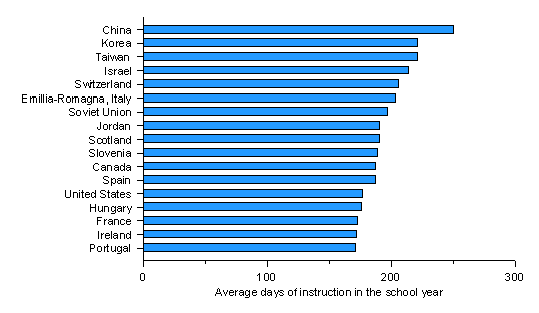 Youth Indicators 1996 / Indicator 38, Chart 1. International ...