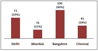 Count and Percentage in a Column Chart