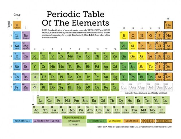 periodic table for kids worksheet