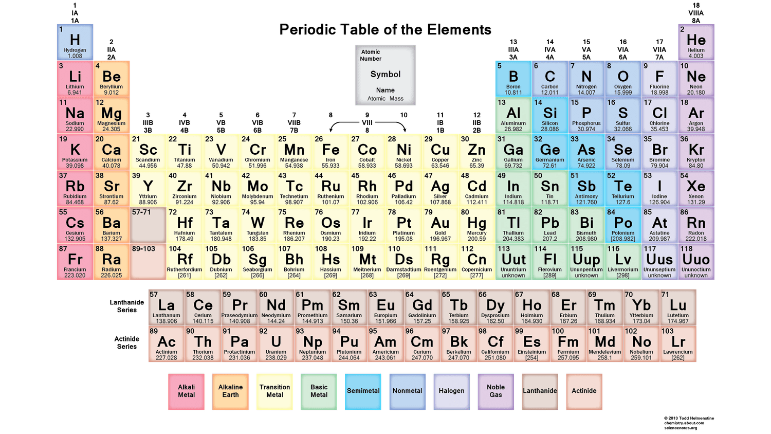Free periodic table worksheet chemistry, Download Free periodic table