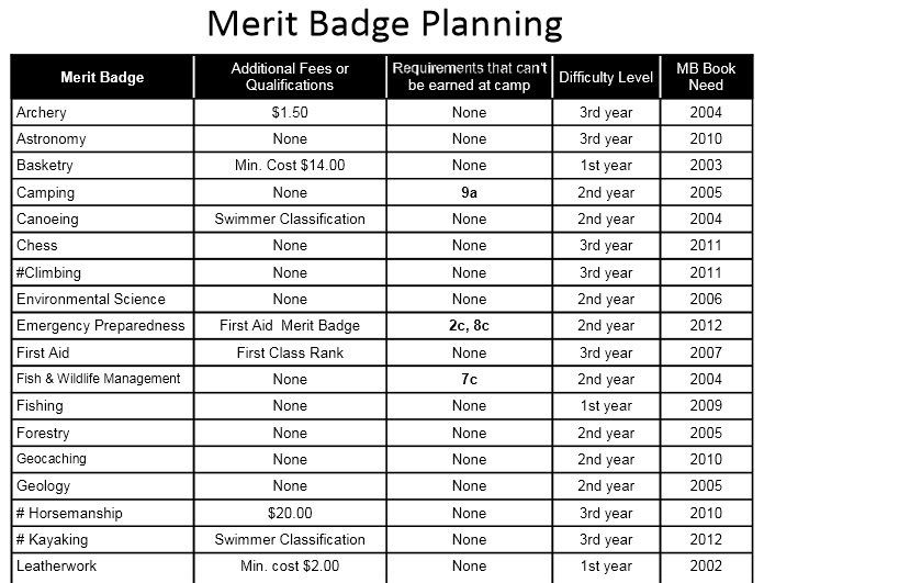 personal management merit badge chart