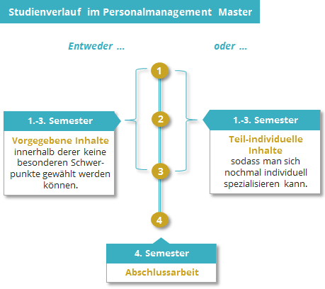 Personalmanagement Studium: Hochschulen, Infos &  Berufe