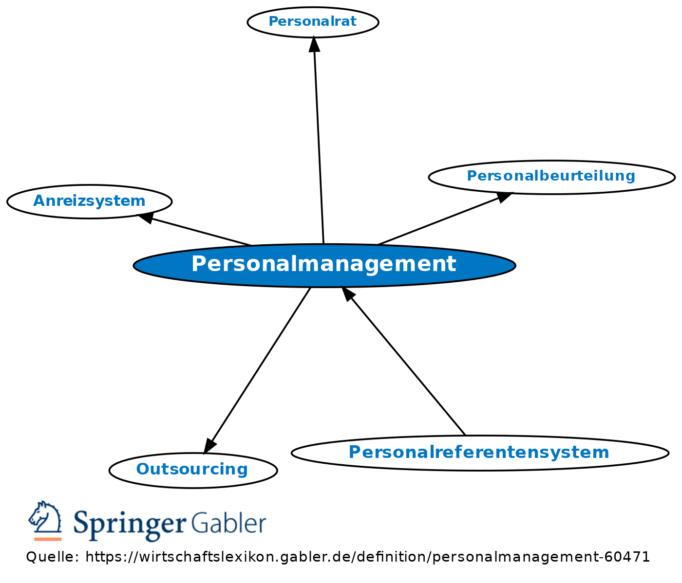 Personalmanagement • Definition | Gabler Banklexikon