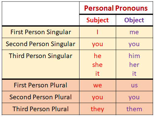 Personal Pronouns (video lessons, examples, explanations)
