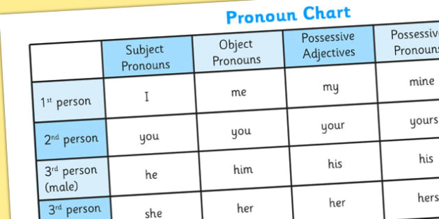What is a Personal Pronoun? | Personal Pronouns KS1 &  KS2