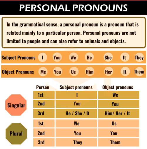 Personal Pronouns - Worksheet Digital