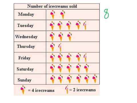 Unit 7, Lesson 1 - Reading Pictographs and Bar Graphs