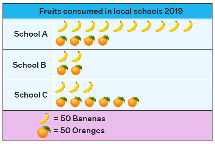 Pictograph - Definition, Example | How to Make Pictograph?