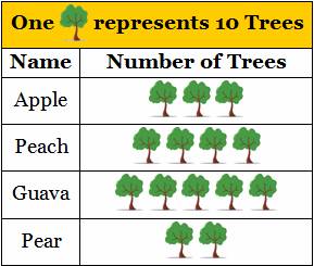 pictograph worksheet for 3rd grade