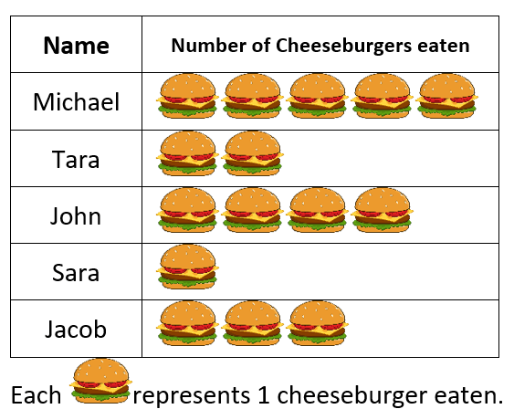Making Pictographs Worksheets