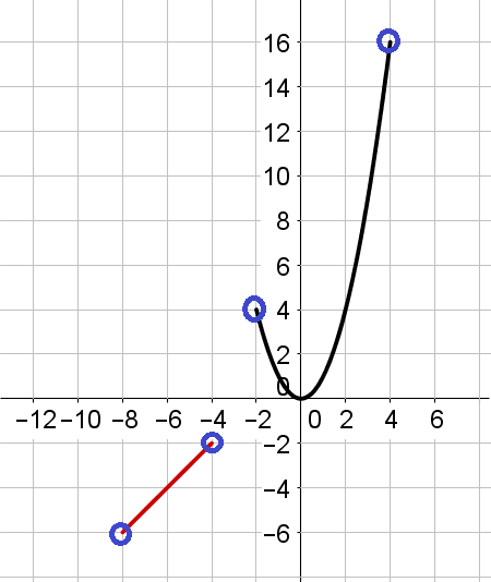 Getting the Domain and Range from the Graph of a Piecewise ...