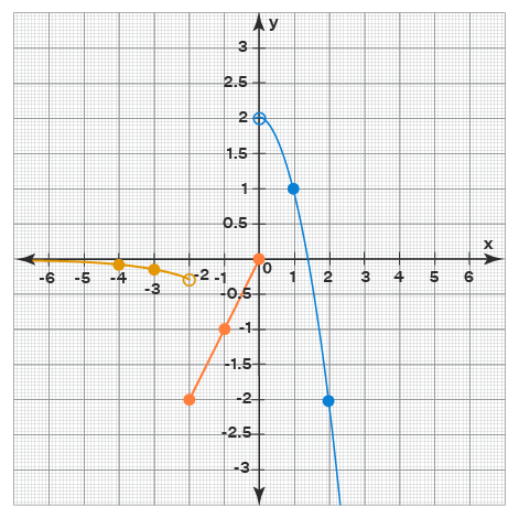 Piecewise Function - How to Graph? Examples, Evaluating