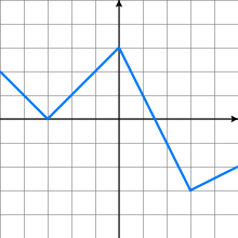 Piecewise linear function - Wikipedia
