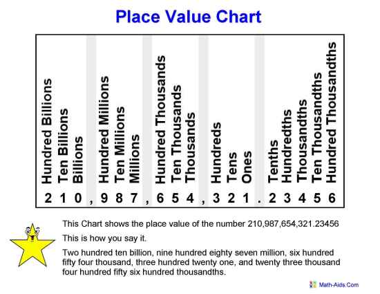 Place Value Worksheets | Place Value Worksheets for Practice