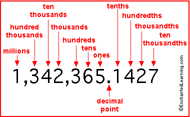 Place Value - EnchantedLearning.com