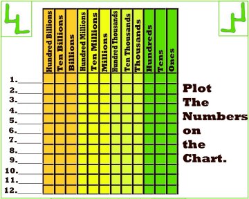 Place Value Charts &  Practice Templates