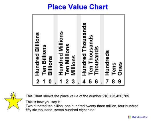 place value worksheet through one million
