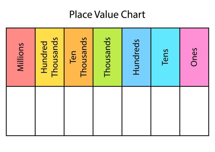 place value worksheet to one million