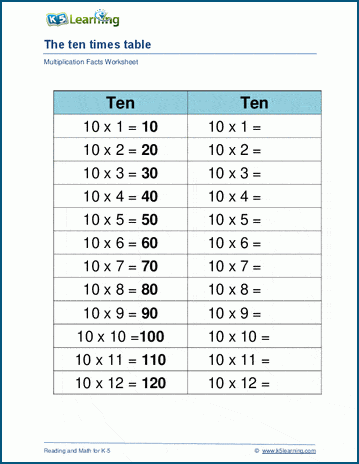Multiplying by 10 worksheets | Worsheets library