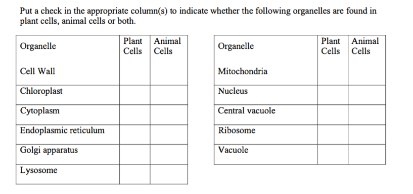 Solved Put a check in the appropriate column(s) to indicate ...