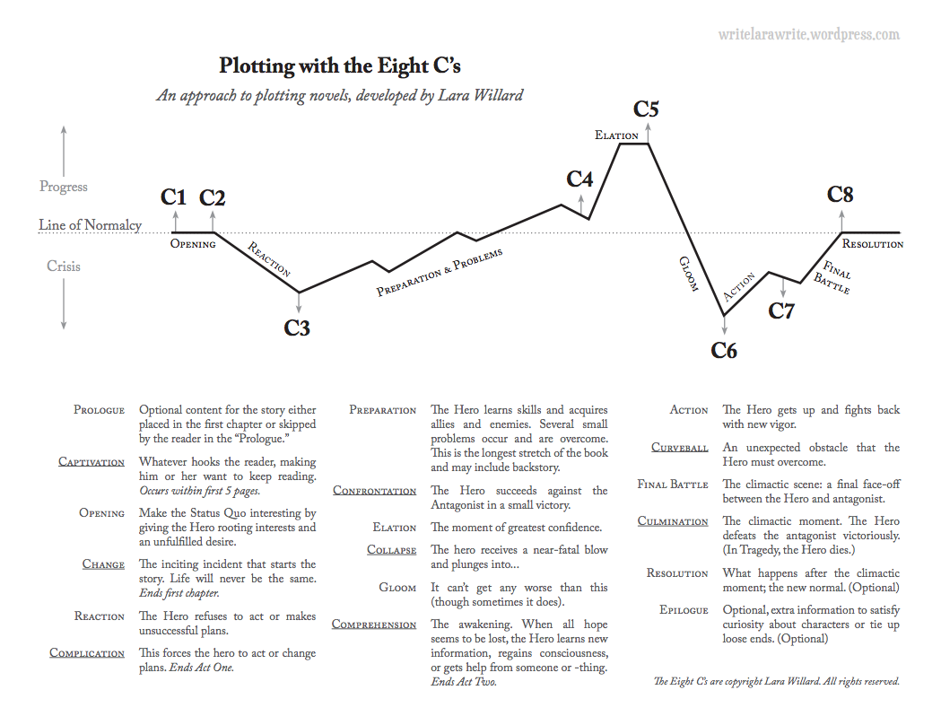 The 8 Cs of Plotting: Worksheets - Lara Willard
