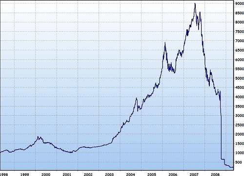 Quiz &  Worksheet - Time Series Plots | Study.com