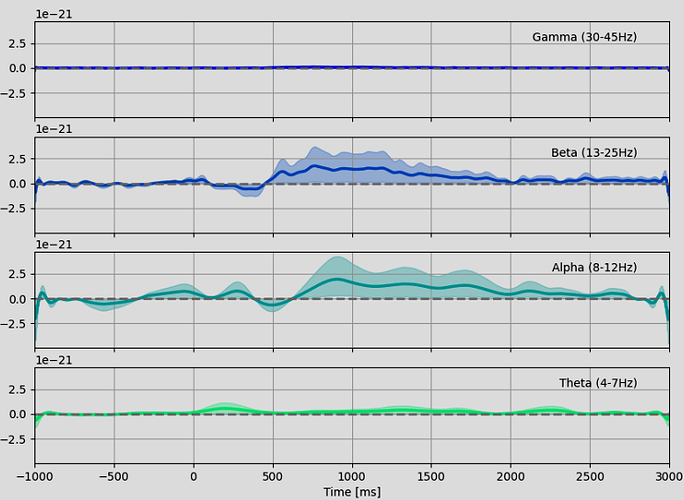 Plotting Frequency band for each Channels to extract Information ...