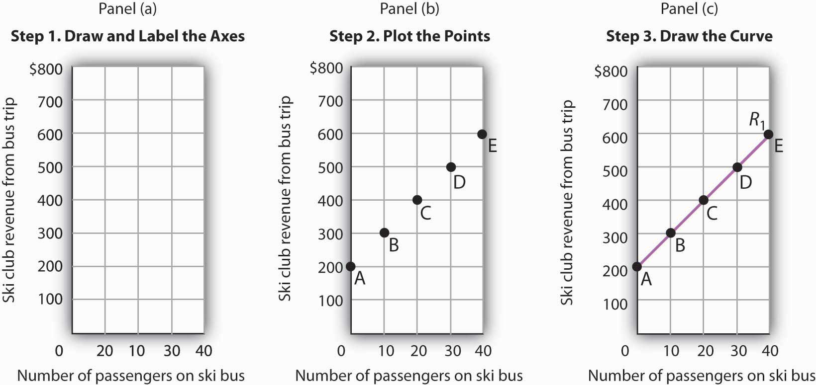 How to Construct and Interpret Graphs