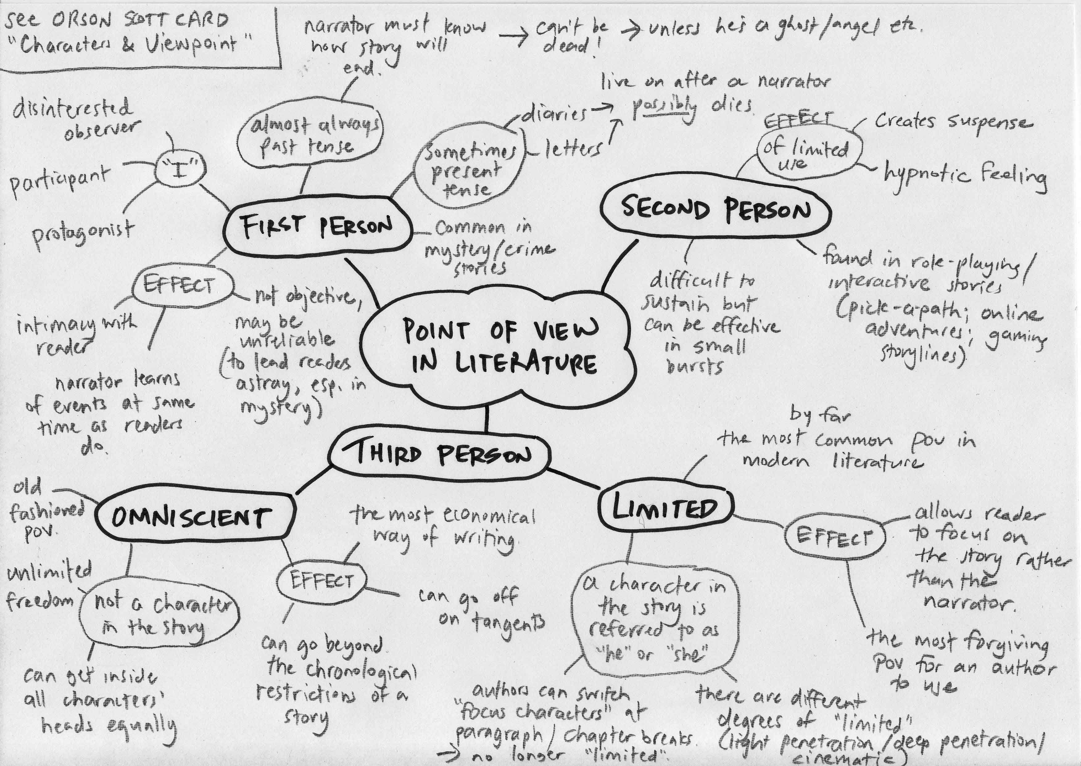 point of view in literature