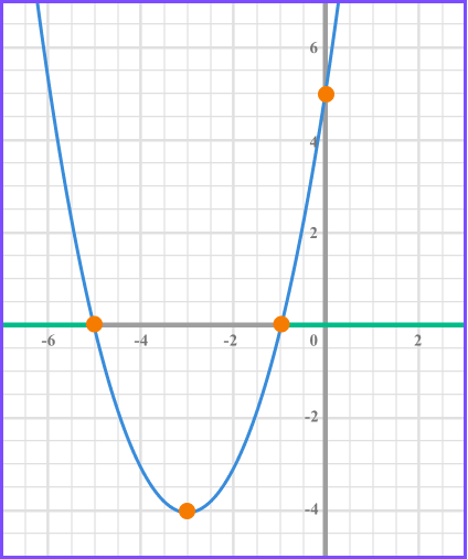 Quadratic Inequalities - GCSE Maths - Steps, Examples &  Worksheet