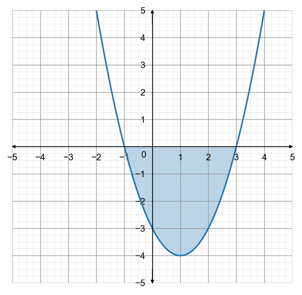 Quadratic Inequalities Worksheets | Questions and Revision | MME