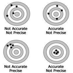 Accuracy Versus Precision Beanbag Toss | Carolina Biological Supply