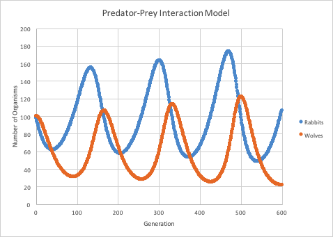 Predator-Prey Interaction