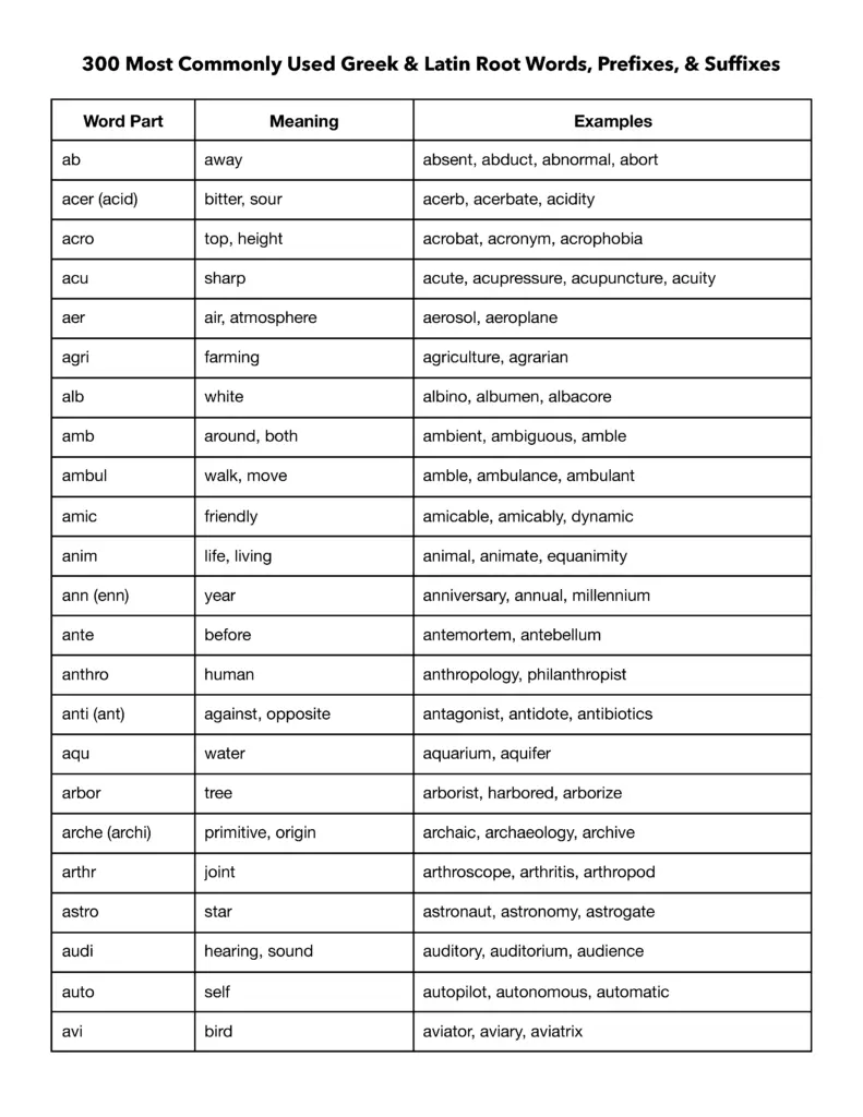 300 Commonly Used Root Words, Prefixes, &  Suffixes | Free PDF