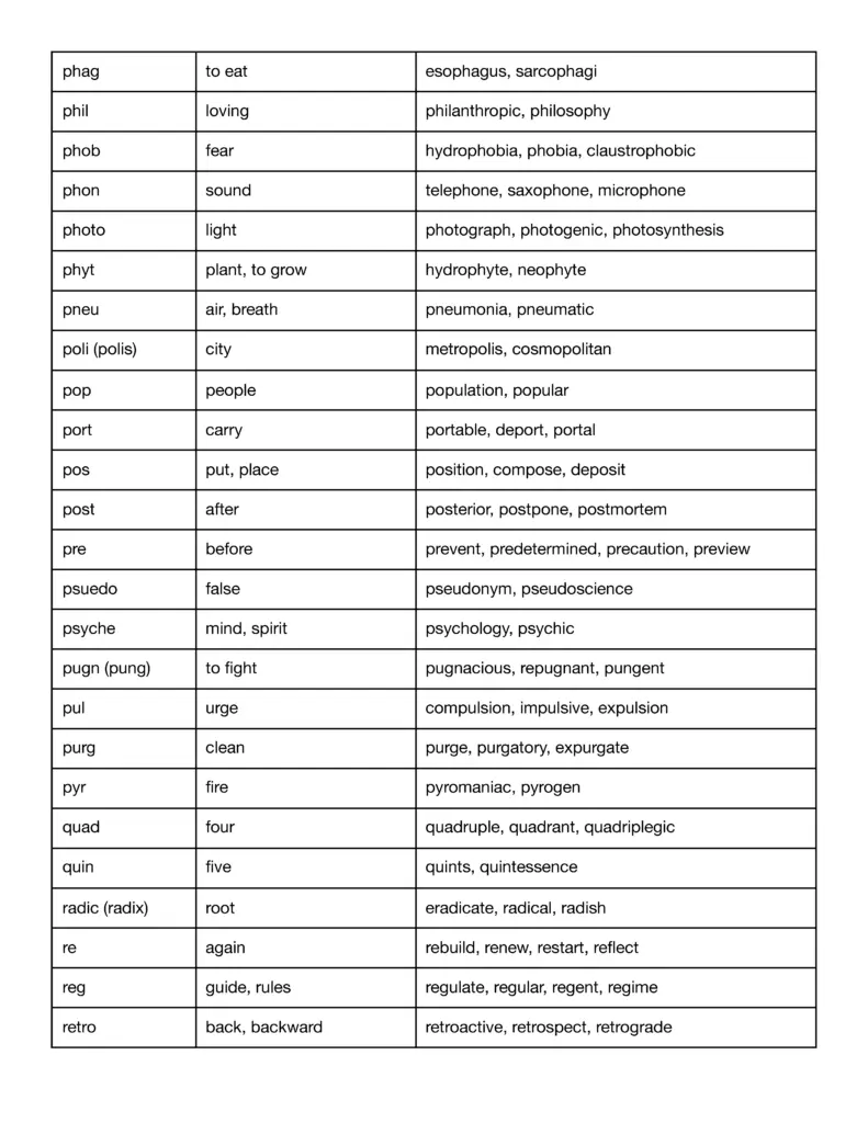 300 Commonly Used Root Words, Prefixes, &  Suffixes | Free PDF