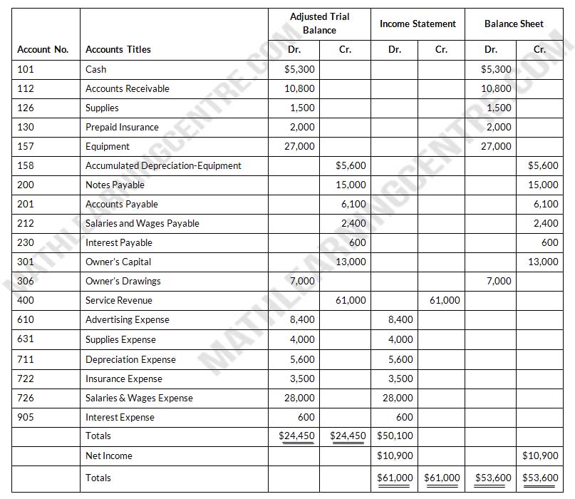 The adjusted trial balance columns of the worksheet for Thao Company