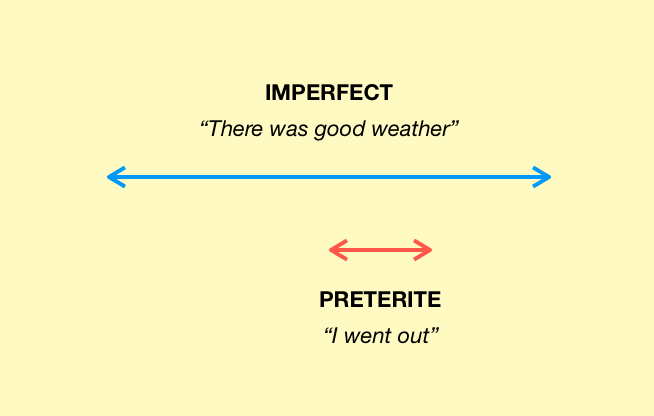 preterite vs imperfect worksheet