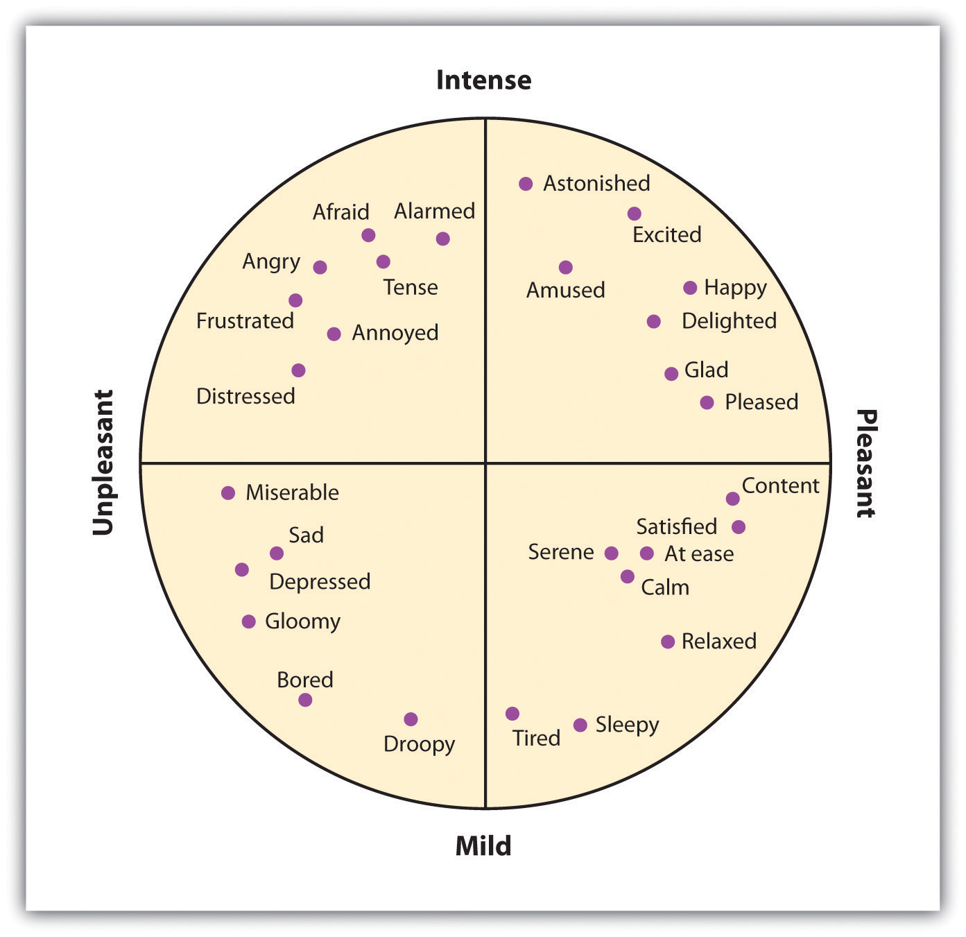 primary and secondary emotions list
