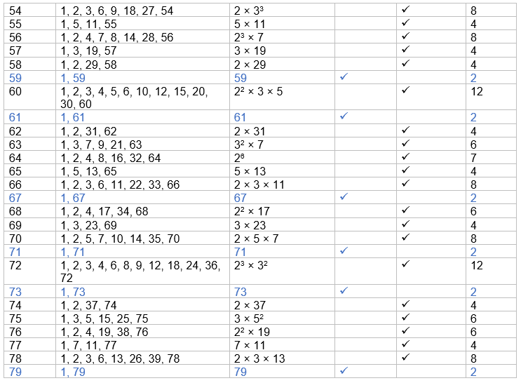 Table of Factors &  Prime Factor 1 - 150 - physicscatalysts Blog