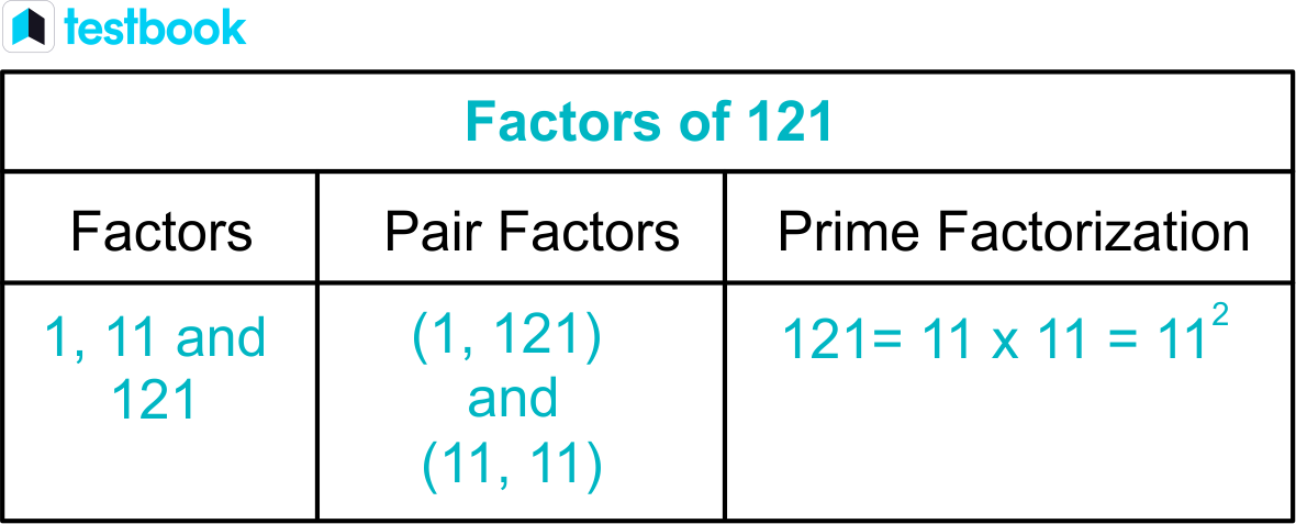 Factors of 121 - Explanation, How to Find, Pair Factors and Prime ...
